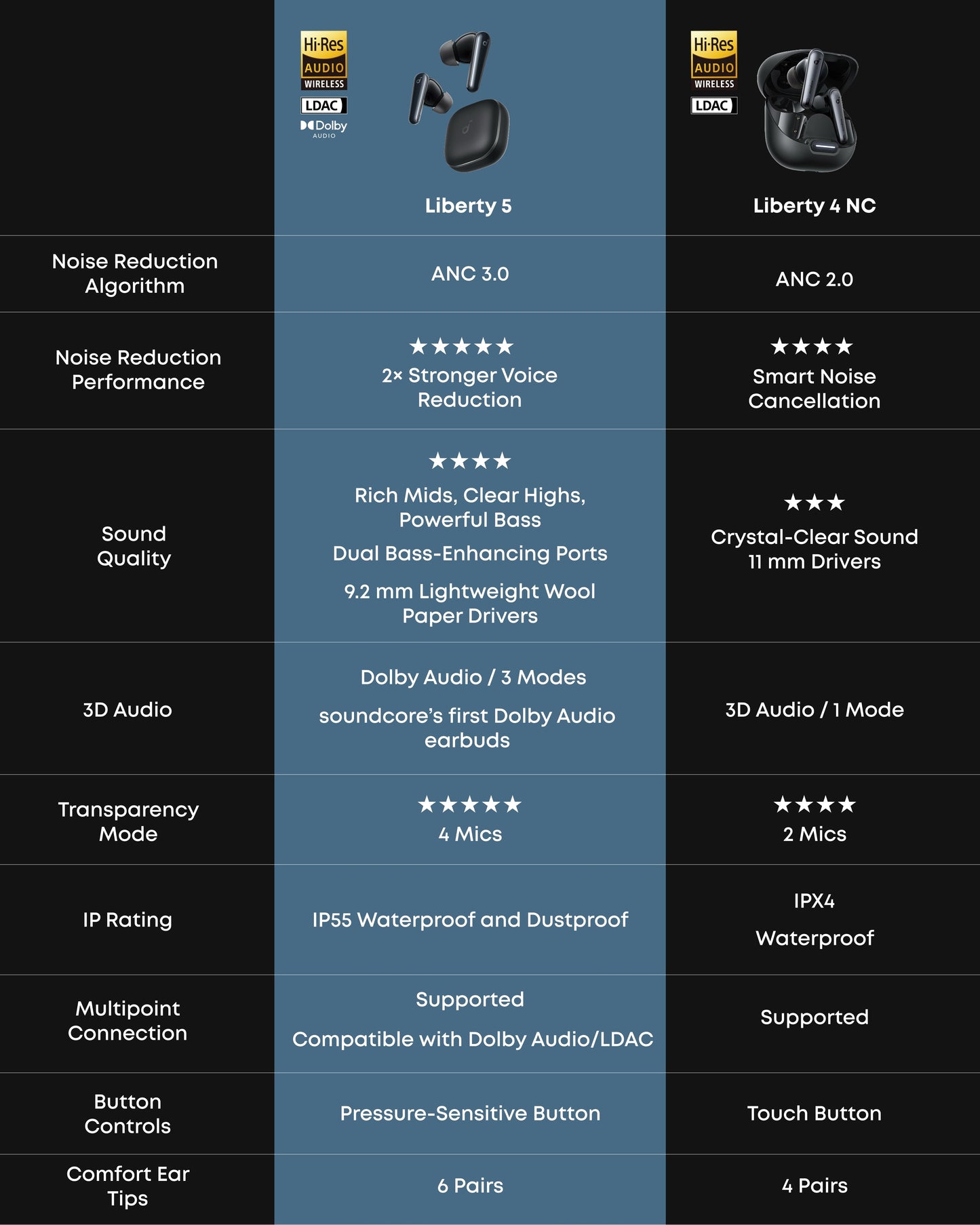 soundcore Liberty 5 | Noise Cancelling Earbuds, 2x Stronger Voice Reduction