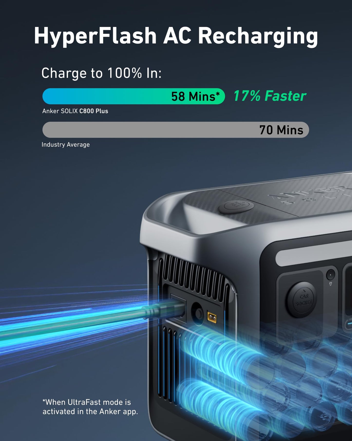 Anker SOLIX <b>C800 Plus</b> Solar Generator + 3x100W Solar Panel